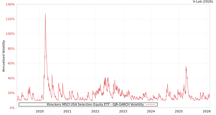 graph of Xtrackers MSCI USA Selection Equity ETF GJR-GARCH