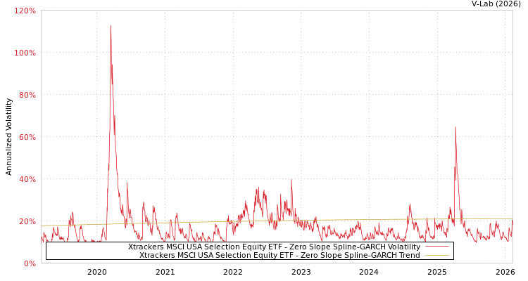 graph of Xtrackers MSCI USA Selection Equity ETF S0GARCH