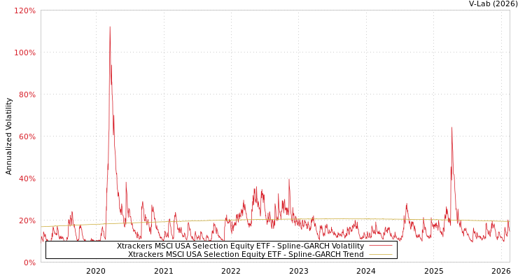 graph of Xtrackers MSCI USA Selection Equity ETF SGARCH