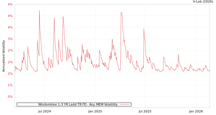 graph of Wisdomtree 1-3 YR Ladd TR FD AMEM