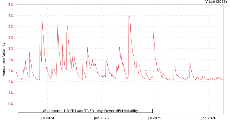 graph of Wisdomtree 1-3 YR Ladd TR FD APMEM
