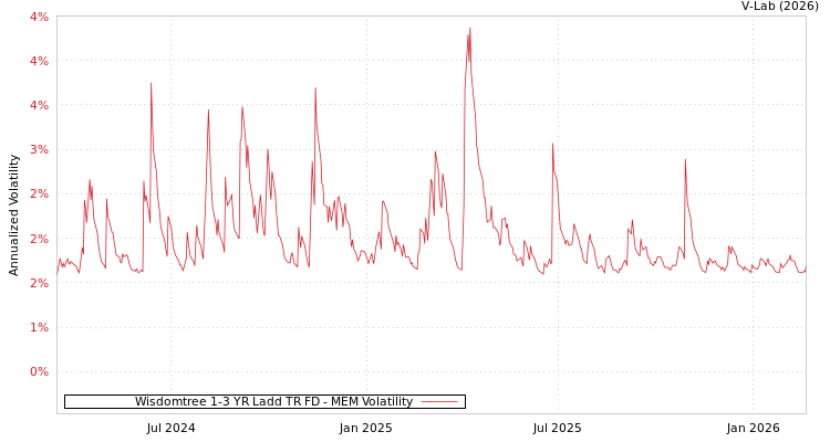 graph of Wisdomtree 1-3 YR Ladd TR FD MEM