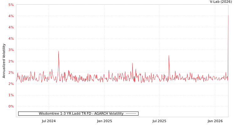 graph of Wisdomtree 1-3 YR Ladd TR FD AGARCH