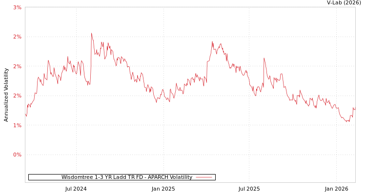 graph of Wisdomtree 1-3 YR Ladd TR FD APARCH