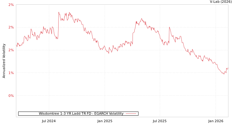 graph of Wisdomtree 1-3 YR Ladd TR FD EGARCH