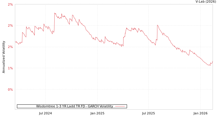 graph of Wisdomtree 1-3 YR Ladd TR FD GARCH