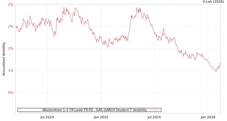 graph of Wisdomtree 1-3 YR Ladd TR FD GAS-GARCH-T