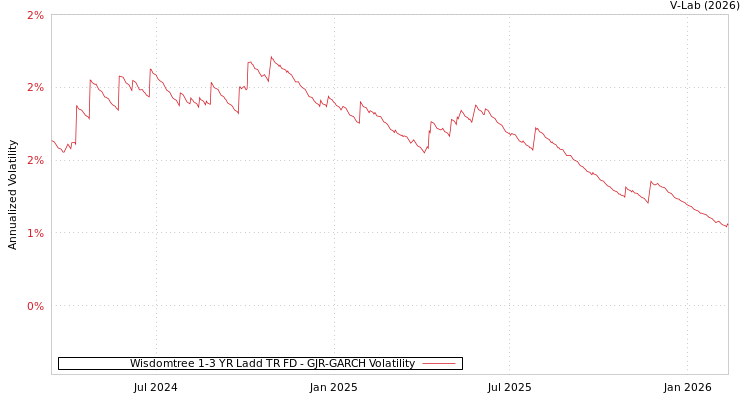 graph of Wisdomtree 1-3 YR Ladd TR FD GJR-GARCH