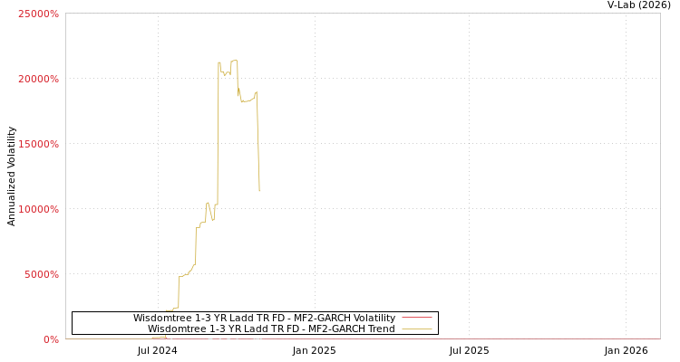graph of Wisdomtree 1-3 YR Ladd TR FD MF2-GARCH