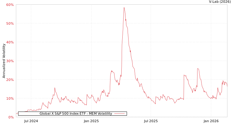 graph of Global X S&P 500 Index ETF MEM