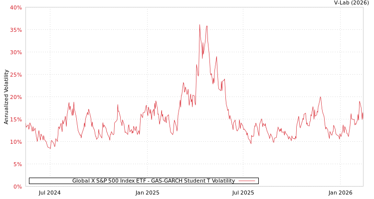 graph of Global X S&P 500 Index ETF GAS-GARCH-T
