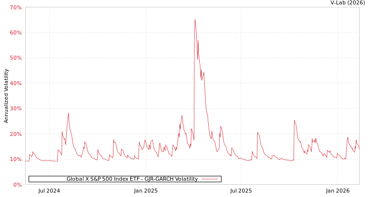 graph of Global X S&P 500 Index ETF GJR-GARCH