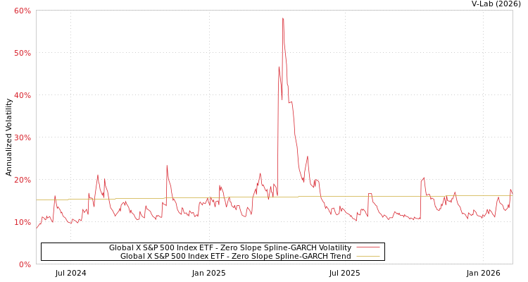 graph of Global X S&P 500 Index ETF S0GARCH
