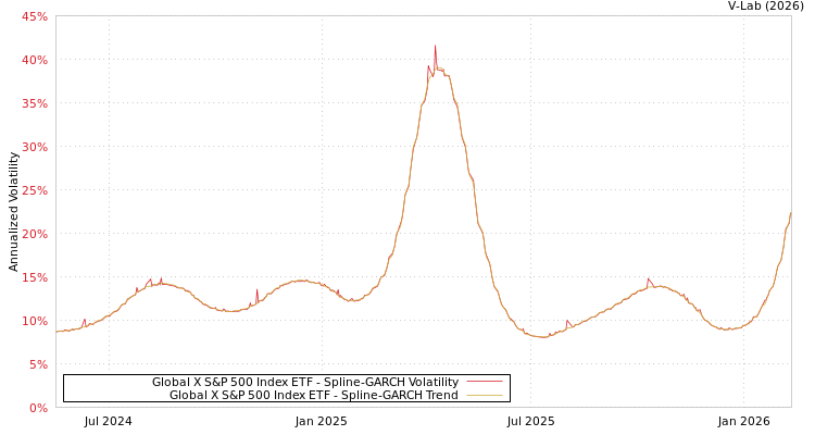 graph of Global X S&P 500 Index ETF SGARCH