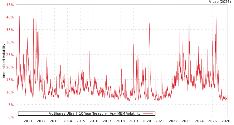 graph of ProShares Ultra 7-10 Year Treasury AMEM