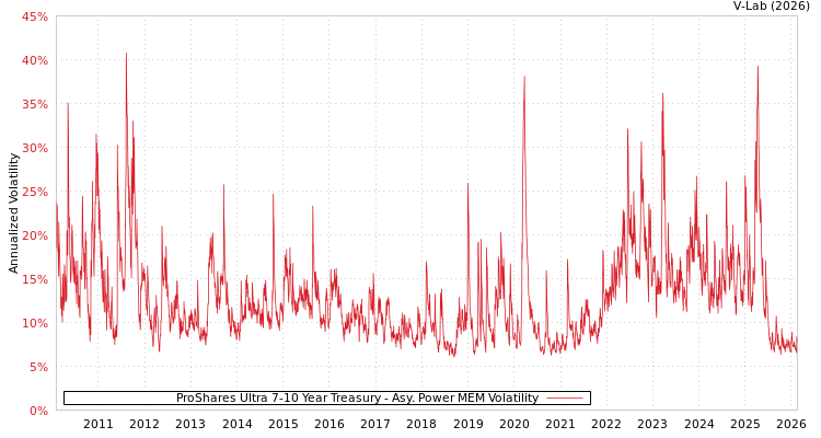 graph of ProShares Ultra 7-10 Year Treasury APMEM