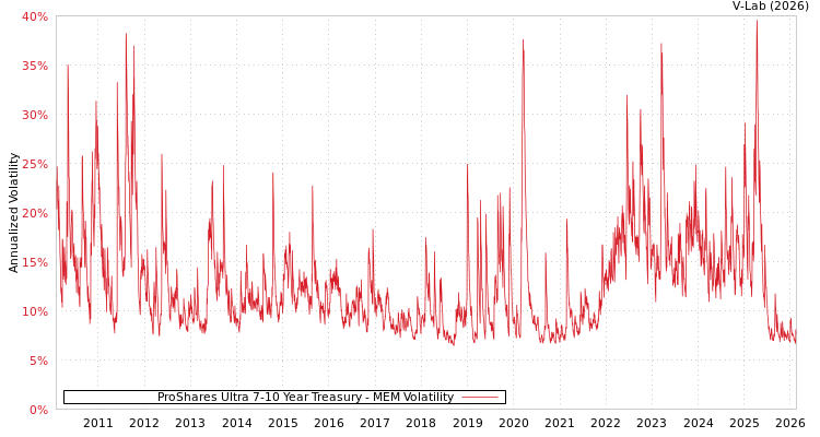 graph of ProShares Ultra 7-10 Year Treasury MEM