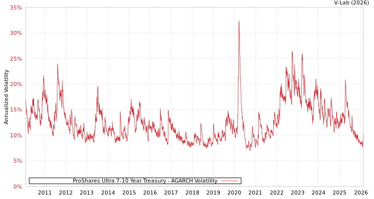 graph of ProShares Ultra 7-10 Year Treasury AGARCH