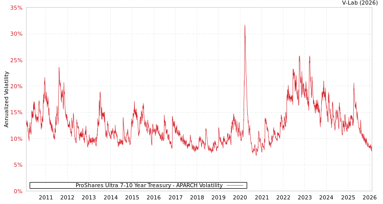 graph of ProShares Ultra 7-10 Year Treasury APARCH