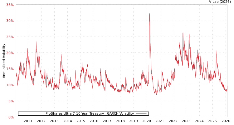 graph of ProShares Ultra 7-10 Year Treasury GARCH