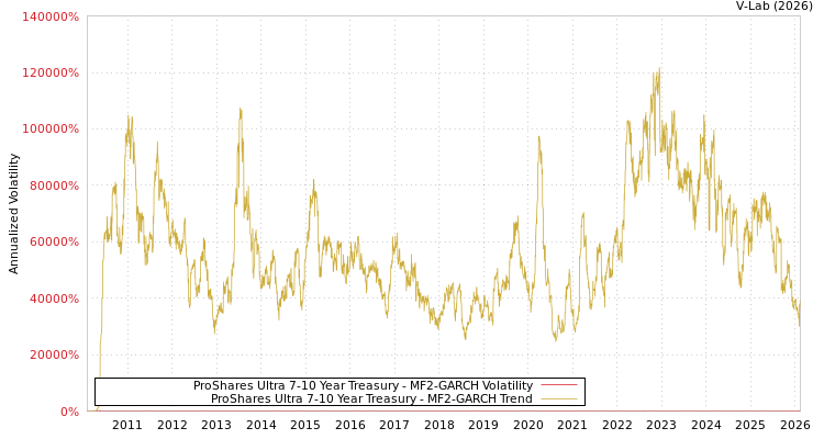 graph of ProShares Ultra 7-10 Year Treasury MF2-GARCH