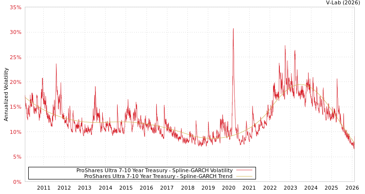 graph of ProShares Ultra 7-10 Year Treasury SGARCH