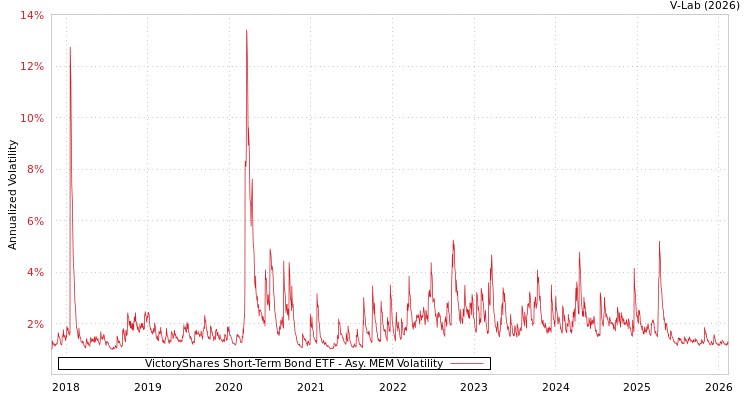 graph of VictoryShares Short-Term Bond ETF AMEM