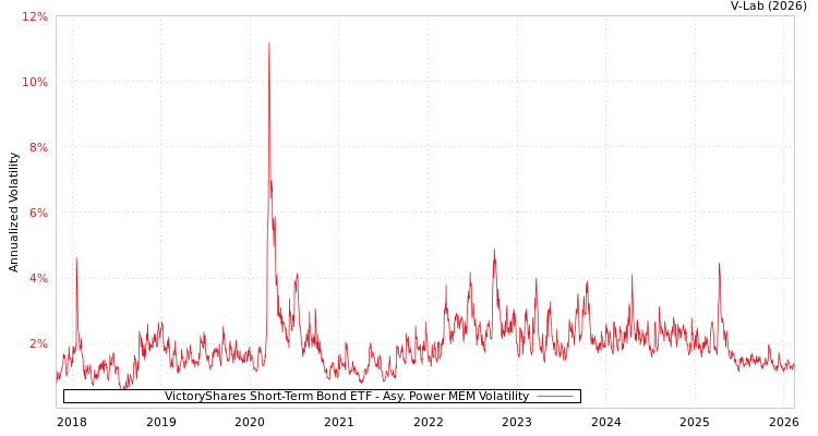 graph of VictoryShares Short-Term Bond ETF APMEM