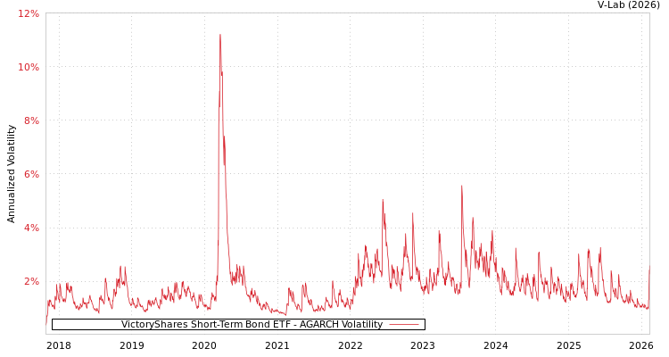 graph of VictoryShares Short-Term Bond ETF AGARCH