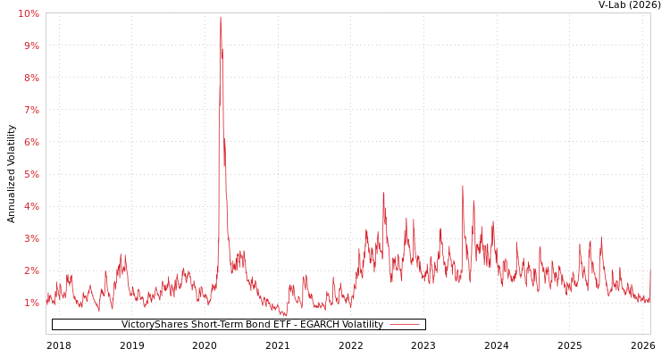 graph of VictoryShares Short-Term Bond ETF EGARCH