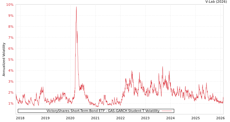 graph of VictoryShares Short-Term Bond ETF GAS-GARCH-T