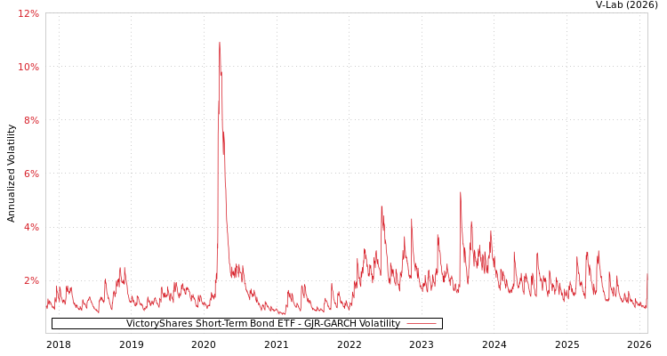 graph of VictoryShares Short-Term Bond ETF GJR-GARCH