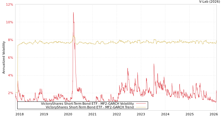 graph of VictoryShares Short-Term Bond ETF MF2-GARCH
