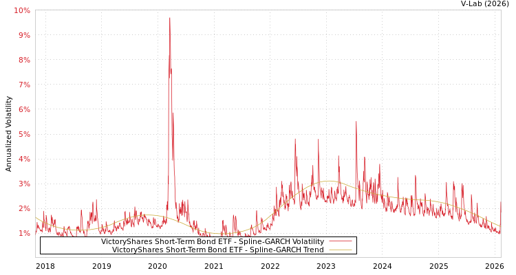 graph of VictoryShares Short-Term Bond ETF SGARCH