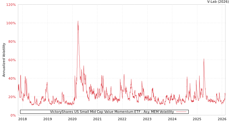 graph of VictoryShares US Small Mid Cap Value Momentum ETF AMEM