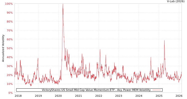 graph of VictoryShares US Small Mid Cap Value Momentum ETF APMEM