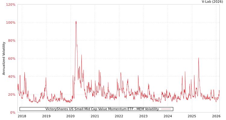 graph of VictoryShares US Small Mid Cap Value Momentum ETF MEM
