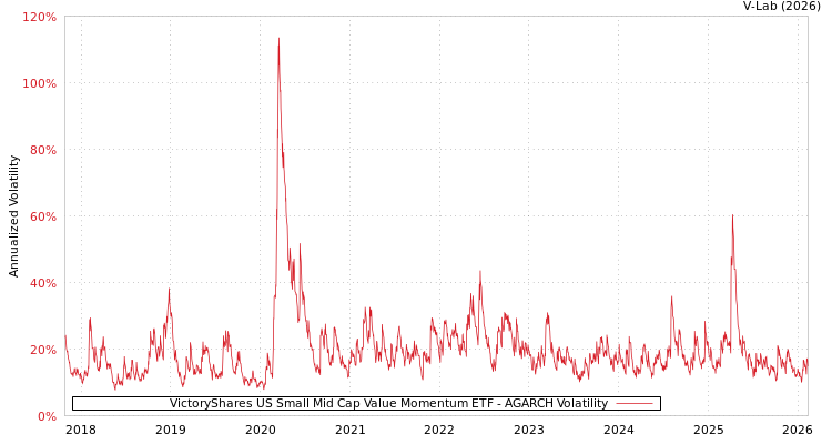 graph of VictoryShares US Small Mid Cap Value Momentum ETF AGARCH