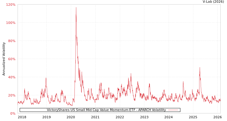 graph of VictoryShares US Small Mid Cap Value Momentum ETF APARCH