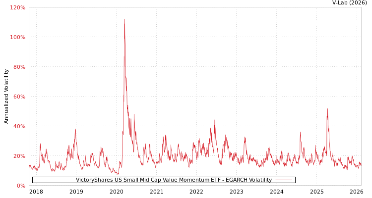 graph of VictoryShares US Small Mid Cap Value Momentum ETF EGARCH