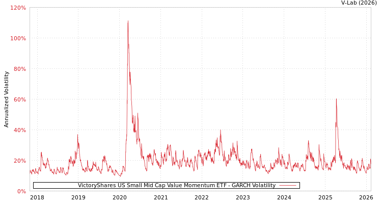 graph of VictoryShares US Small Mid Cap Value Momentum ETF GARCH