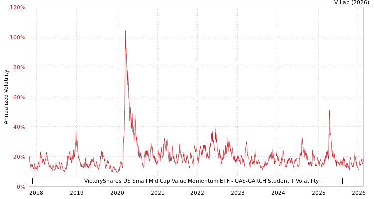 graph of VictoryShares US Small Mid Cap Value Momentum ETF GAS-GARCH-T