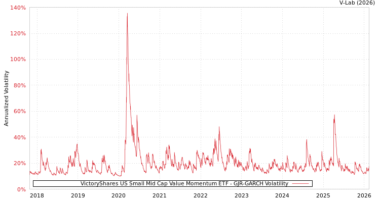 graph of VictoryShares US Small Mid Cap Value Momentum ETF GJR-GARCH