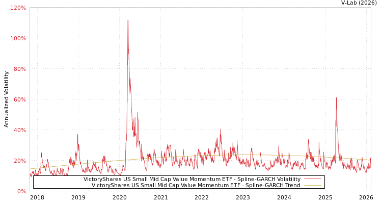 graph of VictoryShares US Small Mid Cap Value Momentum ETF SGARCH