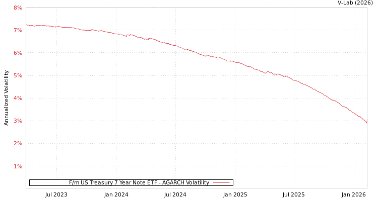 graph of F/m US Treasury 7 Year Note ETF AGARCH