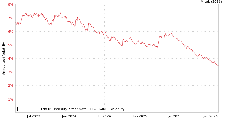 graph of F/m US Treasury 7 Year Note ETF EGARCH