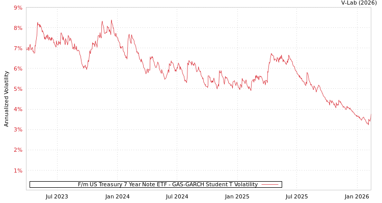 graph of F/m US Treasury 7 Year Note ETF GAS-GARCH-T