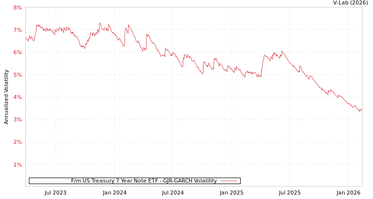 graph of F/m US Treasury 7 Year Note ETF GJR-GARCH