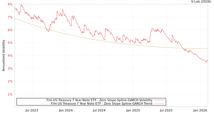 graph of F/m US Treasury 7 Year Note ETF S0GARCH