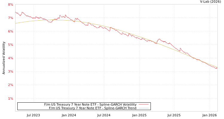 graph of F/m US Treasury 7 Year Note ETF SGARCH